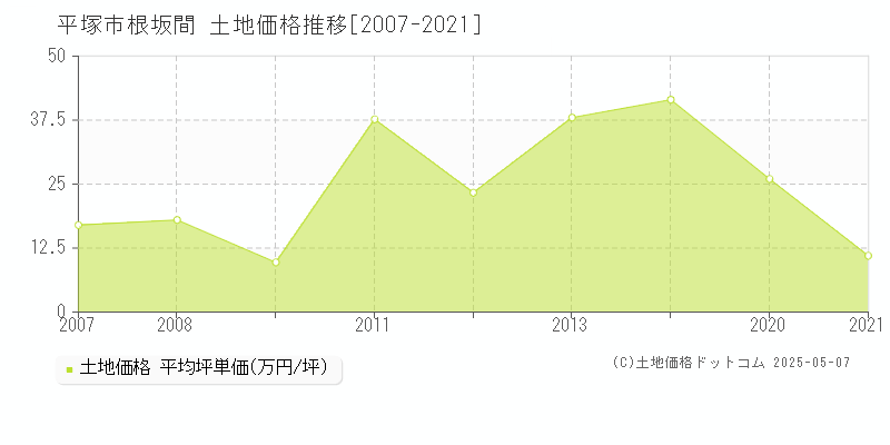 平塚市根坂間の土地価格推移グラフ 