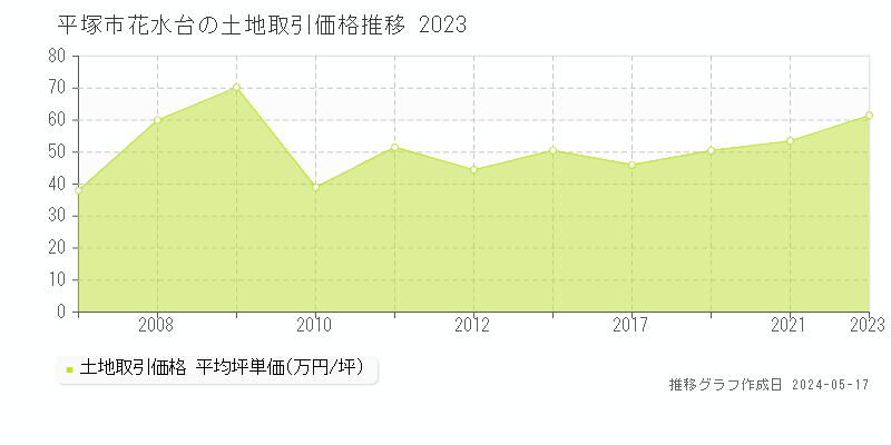 平塚市花水台の土地価格推移グラフ 