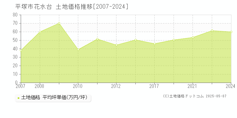 花水台(平塚市)の土地価格推移グラフ(坪単価)[2007-2024年]
