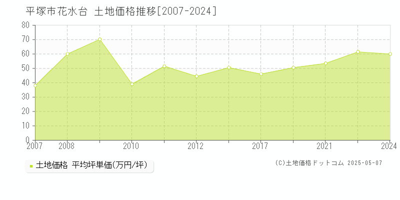 平塚市花水台の土地価格推移グラフ 