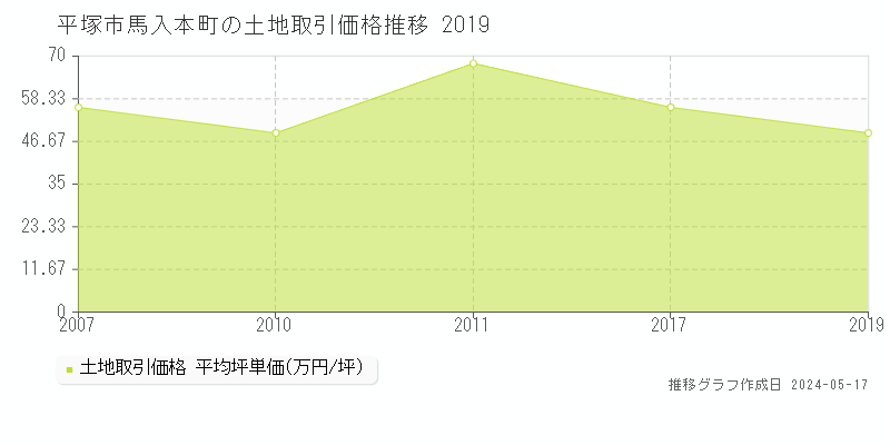 平塚市馬入本町の土地価格推移グラフ 