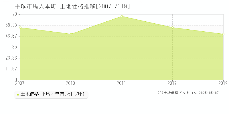 馬入本町(平塚市)の土地価格推移グラフ(坪単価)[2007-2019年]