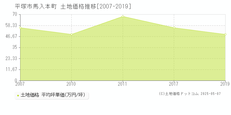 平塚市馬入本町の土地価格推移グラフ 