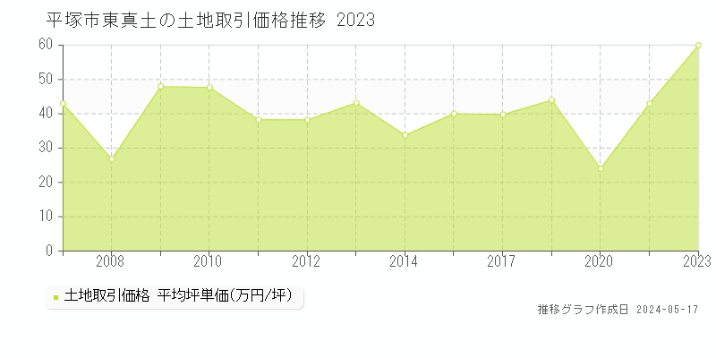 平塚市東真土の土地取引価格推移グラフ 