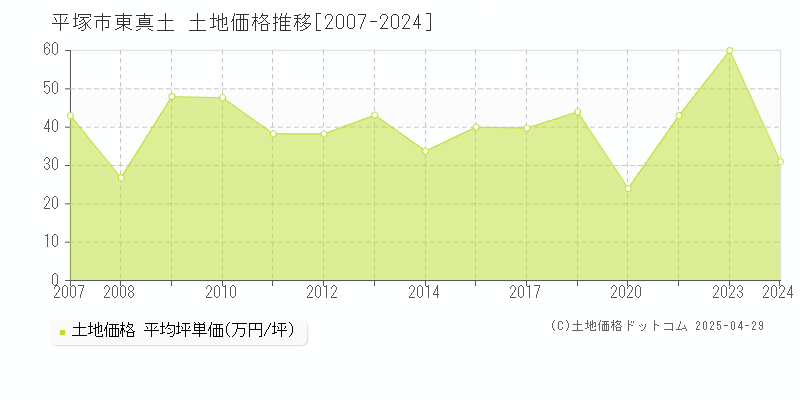 平塚市東真土の土地取引価格推移グラフ 