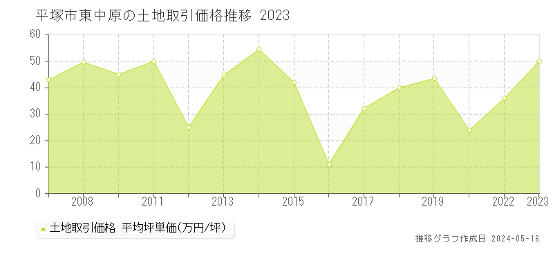 平塚市東中原の土地価格推移グラフ 