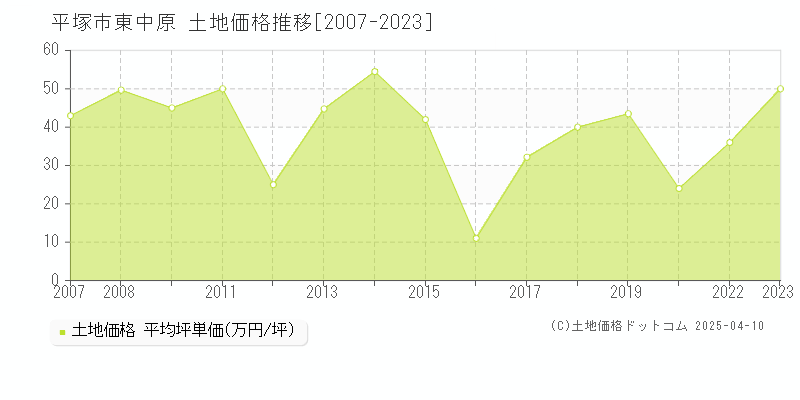 平塚市東中原の土地価格推移グラフ 