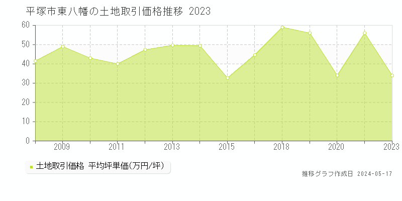 平塚市東八幡の土地価格推移グラフ 