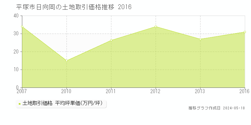 平塚市日向岡の土地価格推移グラフ 