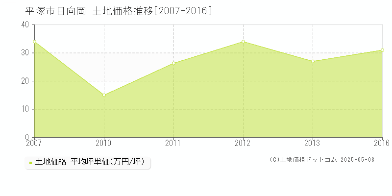 日向岡(平塚市)の土地価格推移グラフ(坪単価)[2007-2016年]