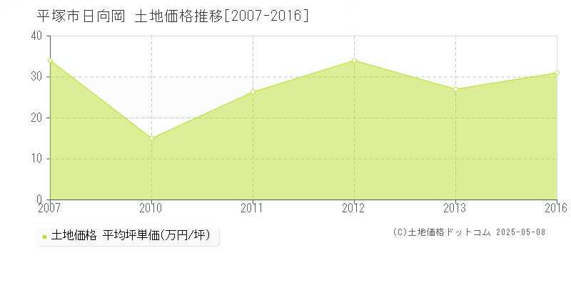 平塚市日向岡の土地取引価格推移グラフ 