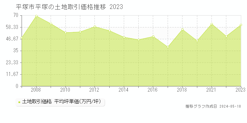 平塚市平塚の土地価格推移グラフ 