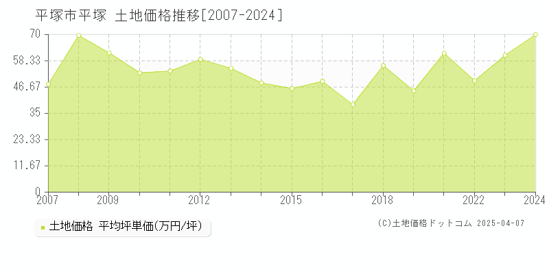 平塚市平塚の土地価格推移グラフ 