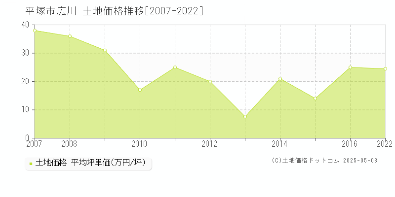 広川(平塚市)の土地価格推移グラフ(坪単価)[2007-2022年]