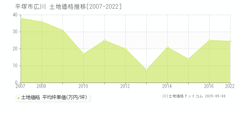 平塚市広川の土地価格推移グラフ 