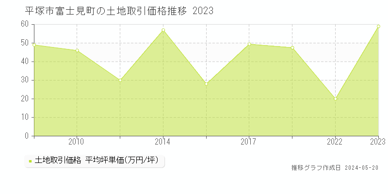 平塚市富士見町の土地価格推移グラフ 