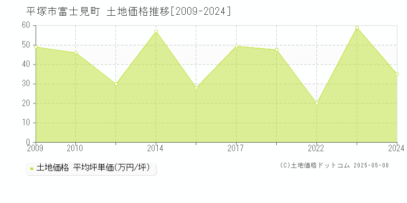 富士見町(平塚市)の土地価格推移グラフ(坪単価)[2009-2024年]