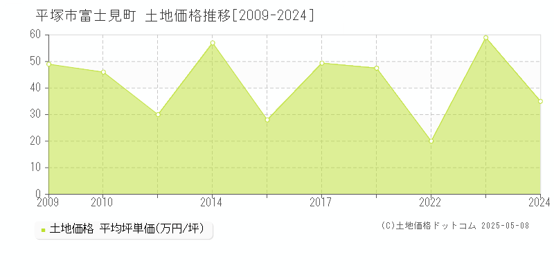 平塚市富士見町の土地価格推移グラフ 