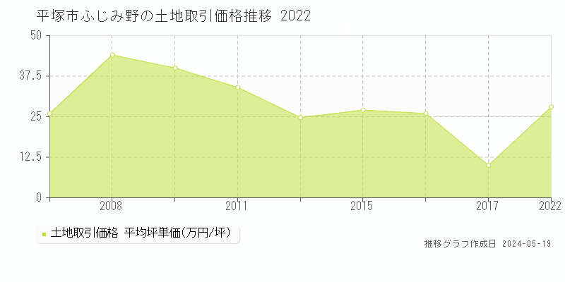 平塚市ふじみ野の土地価格推移グラフ 