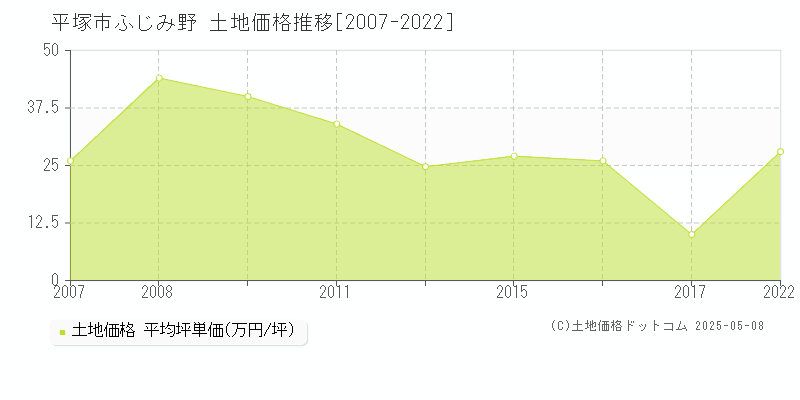 ふじみ野(平塚市)の土地価格推移グラフ(坪単価)[2007-2022年]