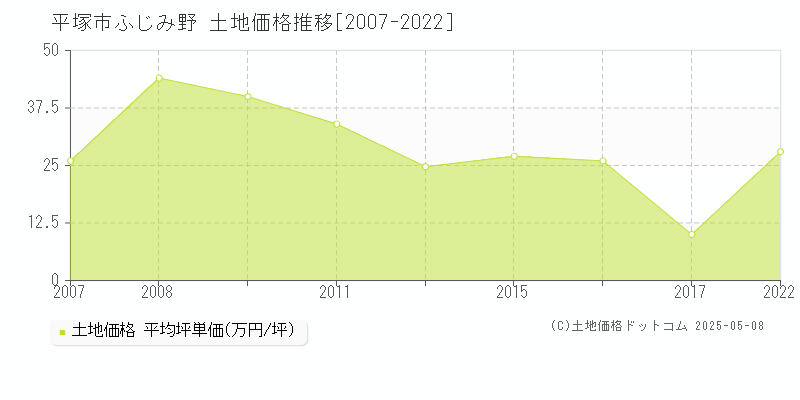 平塚市ふじみ野の土地価格推移グラフ 