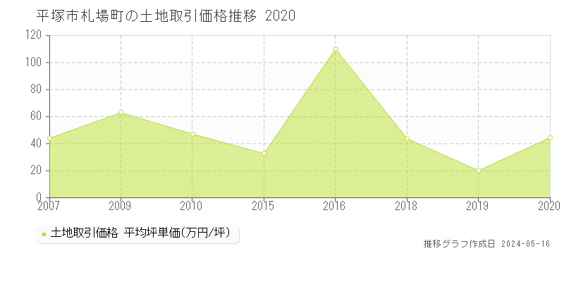 平塚市札場町の土地価格推移グラフ 