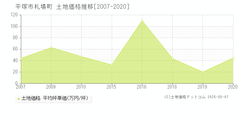 札場町(平塚市)の土地価格推移グラフ(坪単価)[2007-2020年]