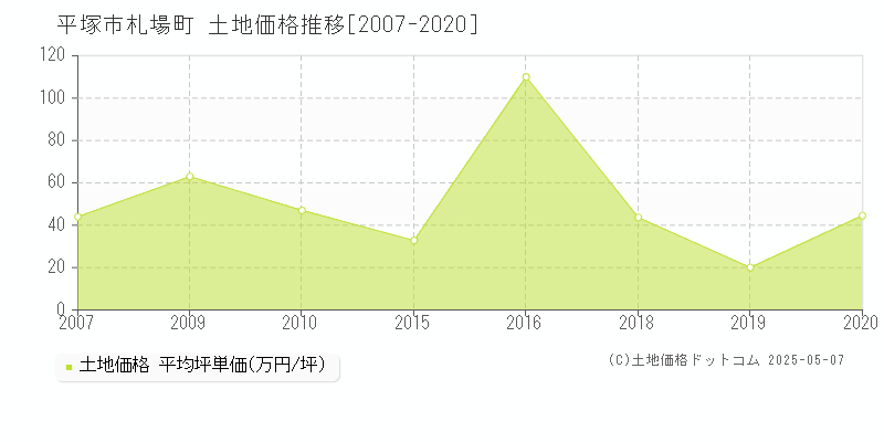 平塚市札場町の土地価格推移グラフ 