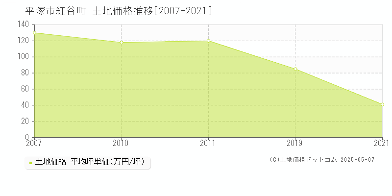 紅谷町(平塚市)の土地価格推移グラフ(坪単価)[2007-2021年]