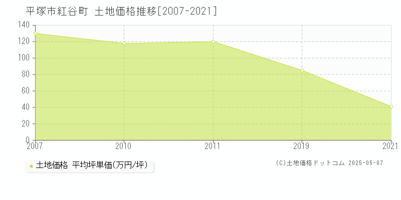 平塚市紅谷町の土地価格推移グラフ 