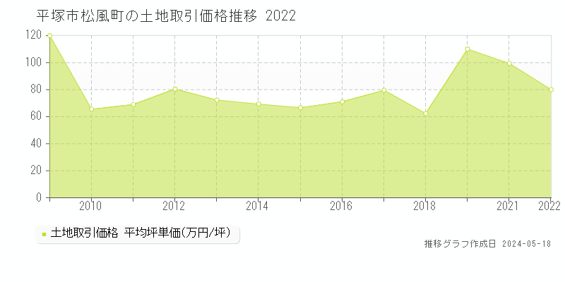 平塚市松風町の土地価格推移グラフ 