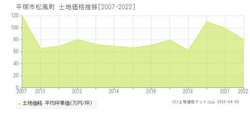 平塚市松風町の土地価格推移グラフ 