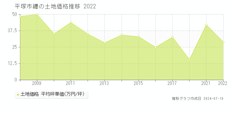 平塚市纒の土地取引価格推移グラフ 