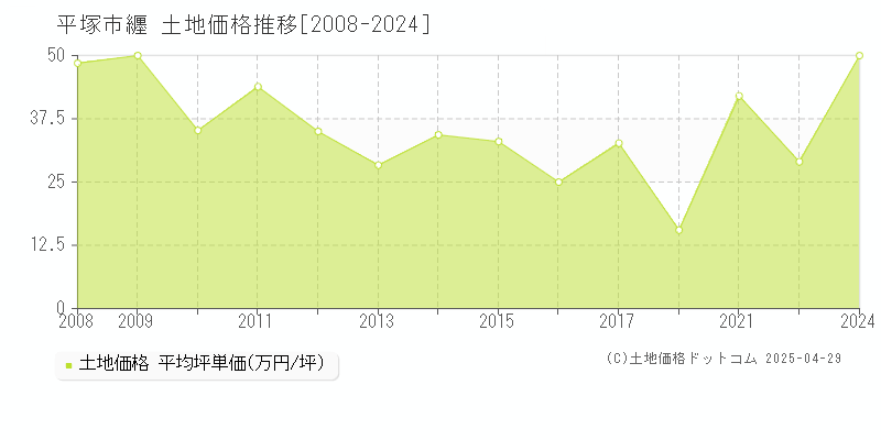 平塚市纒の土地価格推移グラフ 