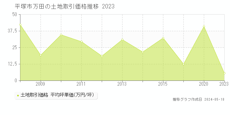 平塚市万田の土地価格推移グラフ 