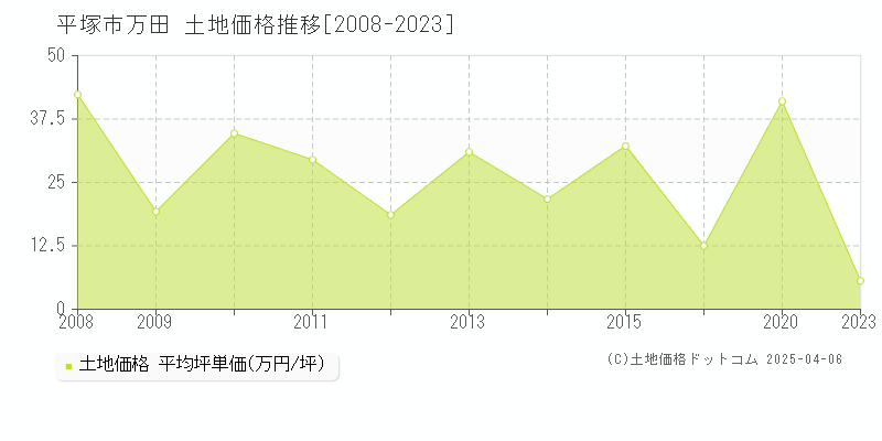 平塚市万田の土地価格推移グラフ 