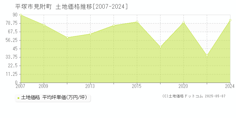 見附町(平塚市)の土地価格推移グラフ(坪単価)[2007-2024年]