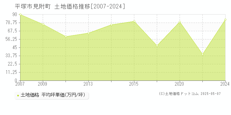 平塚市見附町の土地価格推移グラフ 