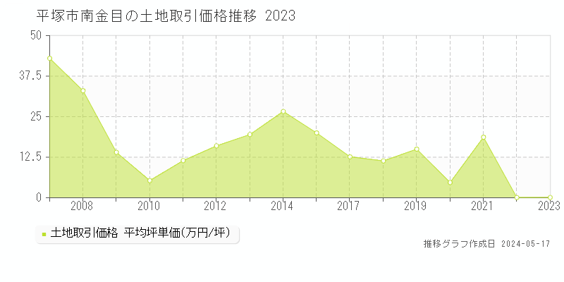 平塚市南金目の土地価格推移グラフ 