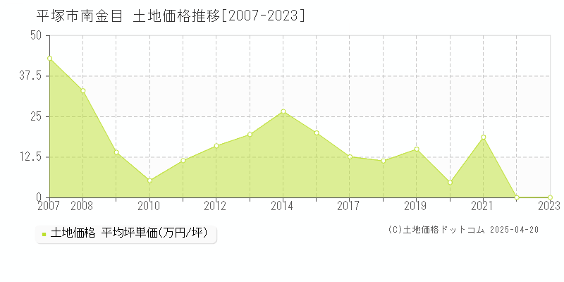 平塚市南金目の土地価格推移グラフ 