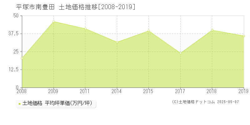 南豊田(平塚市)の土地価格推移グラフ(坪単価)[2008-2019年]