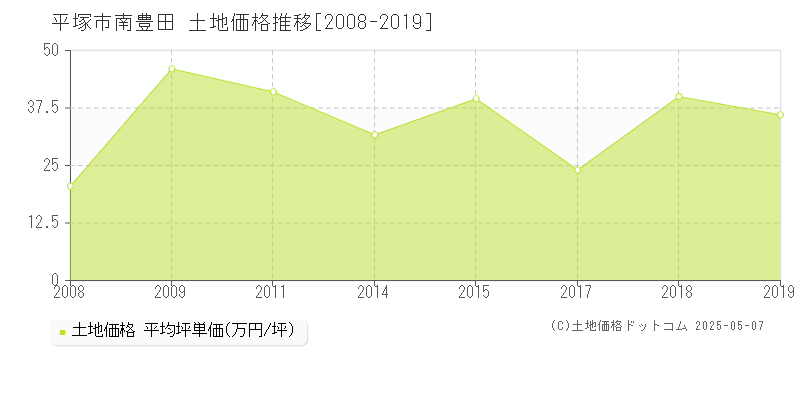 平塚市南豊田の土地価格推移グラフ 