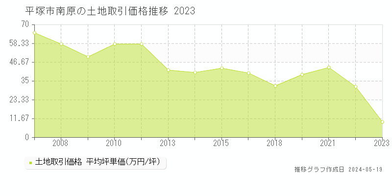 平塚市南原の土地価格推移グラフ 