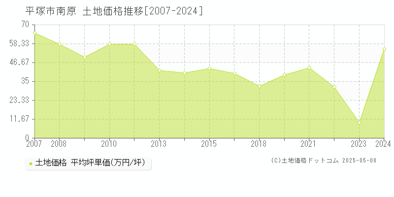 南原(平塚市)の土地価格推移グラフ(坪単価)[2007-2024年]