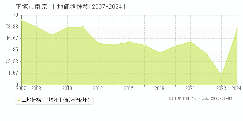 平塚市南原の土地価格推移グラフ 