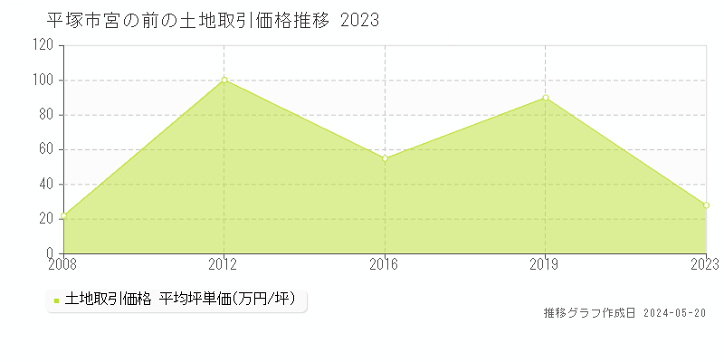 平塚市宮の前の土地価格推移グラフ 