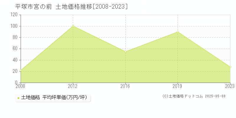 宮の前(平塚市)の土地価格推移グラフ(坪単価)[2008-2023年]