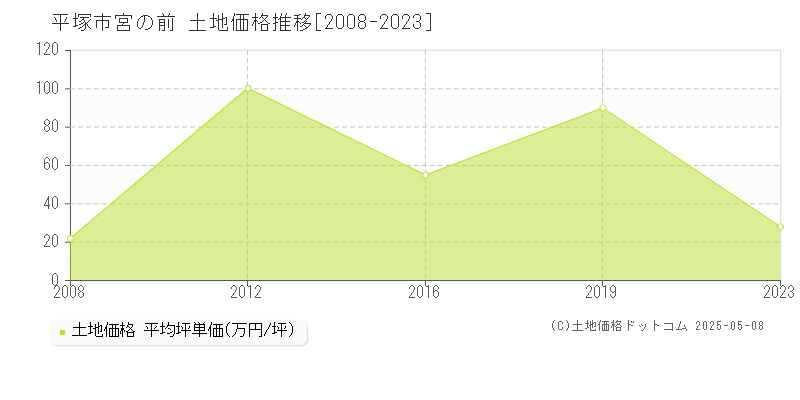 平塚市宮の前の土地価格推移グラフ 