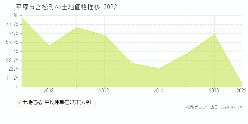 平塚市宮松町の土地取引価格推移グラフ 