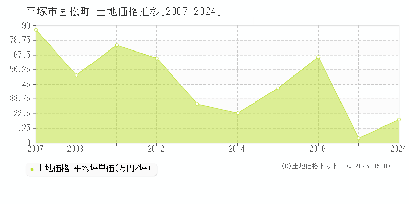 宮松町(平塚市)の土地価格推移グラフ(坪単価)[2007-2024年]